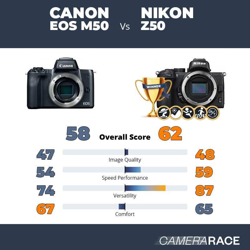 ciffer spredning Sæt ud Camerarace | Canon EOS M50 vs Nikon Z50