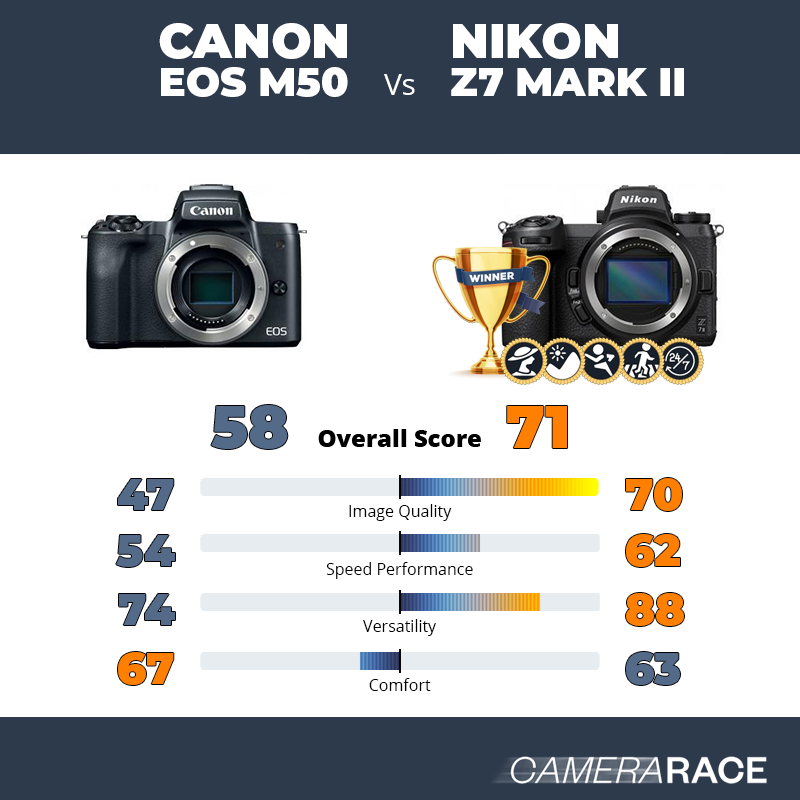 Canon EOS M50 vs Nikon Z7 Mark II, which is better?