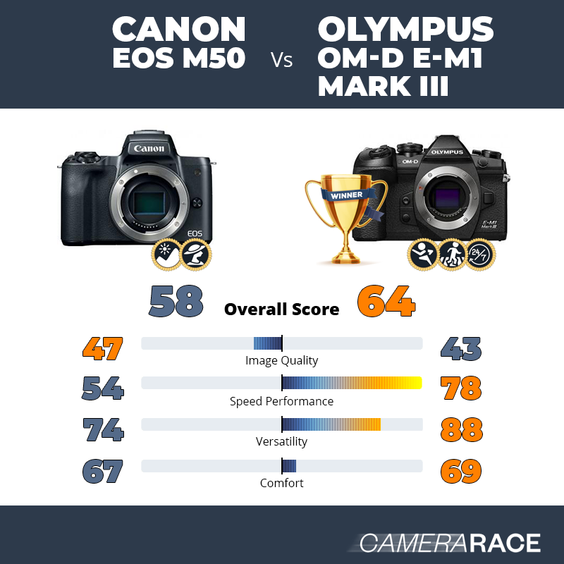 Le Canon EOS M50 est-il mieux que le Olympus OM-D E-M1 Mark III ?