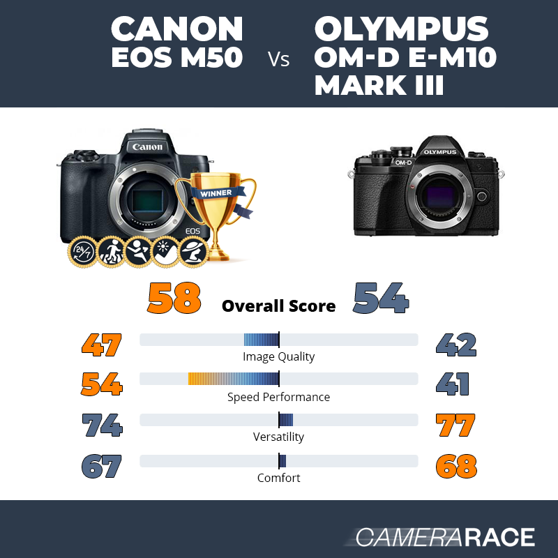 Le Canon EOS M50 est-il mieux que le Olympus OM-D E-M10 Mark III ?