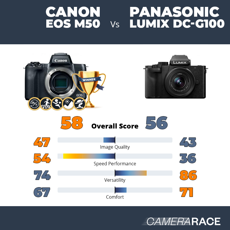 Le Canon EOS M50 est-il mieux que le Panasonic Lumix DC-G100 ?