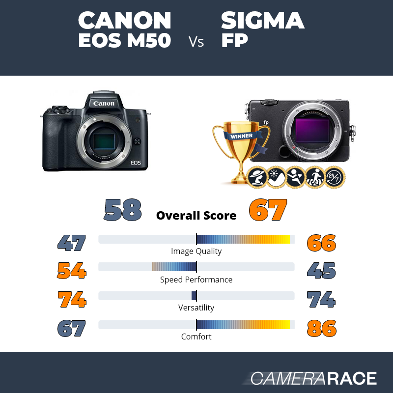 Canon EOS M50 vs Sigma fp, which is better?