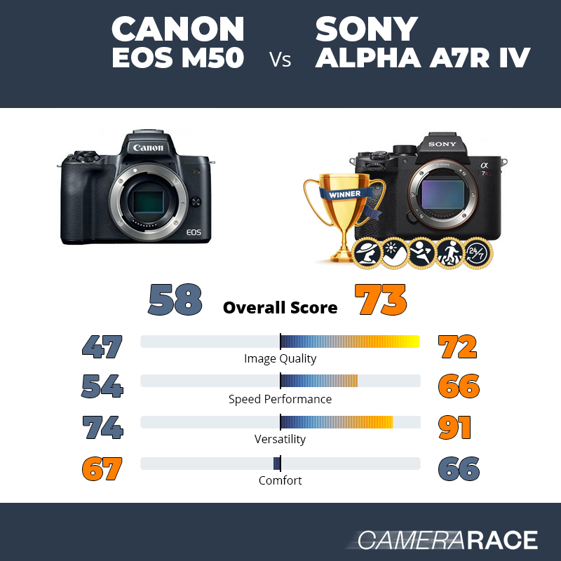 Le Canon EOS M50 est-il mieux que le Sony Alpha A7R IV ?