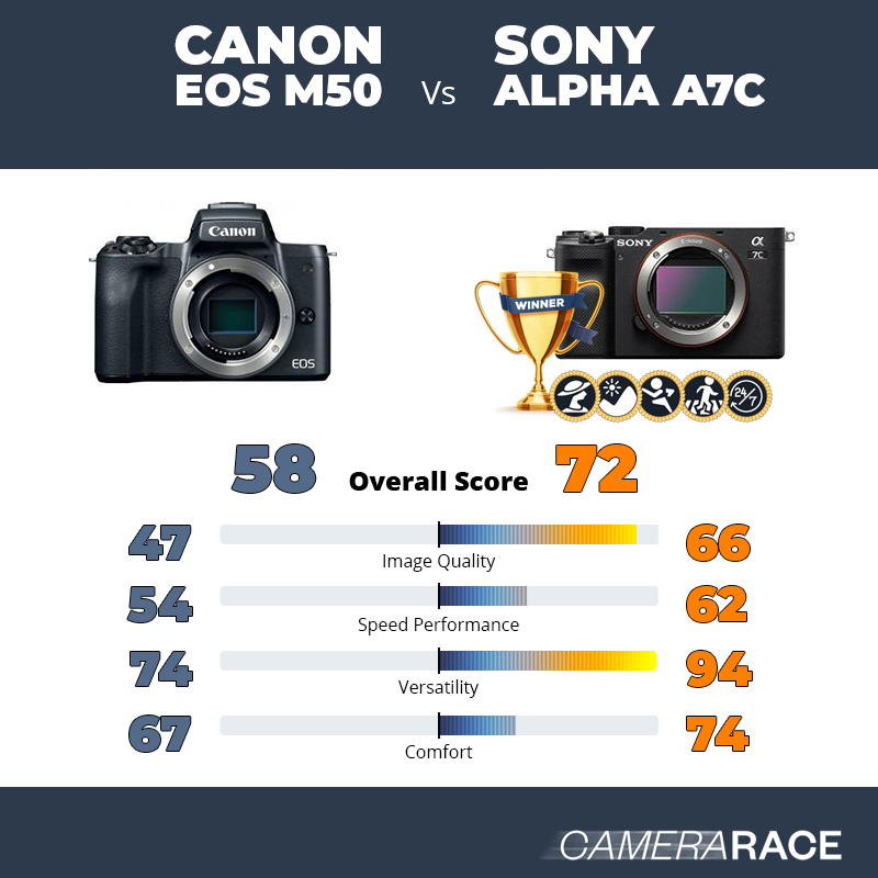 Le Canon EOS M50 est-il mieux que le Sony Alpha A7c ?