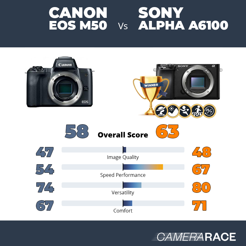 Camerarace | EOS M50 vs Sony Alpha a6100