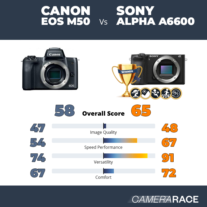 ¿Mejor Canon EOS M50 o Sony Alpha a6600?