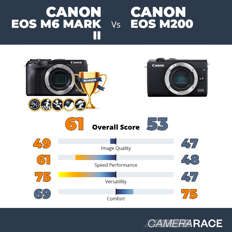 Le Canon EOS M6 Mark II est-il mieux que le Canon EOS M200 ?