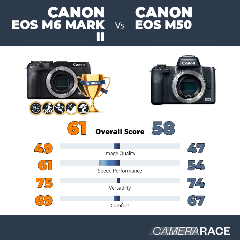 Ung inerti Bourgeon Camerarace | Canon EOS M6 Mark II vs Canon EOS M50