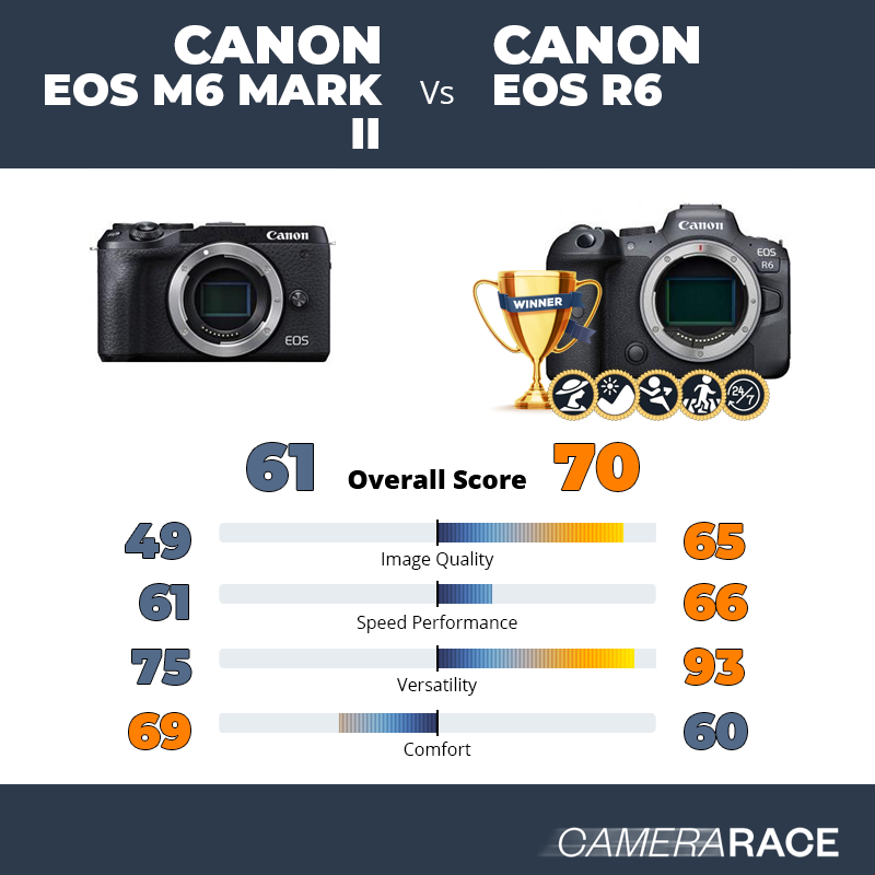Le Canon EOS M6 Mark II est-il mieux que le Canon EOS R6 ?