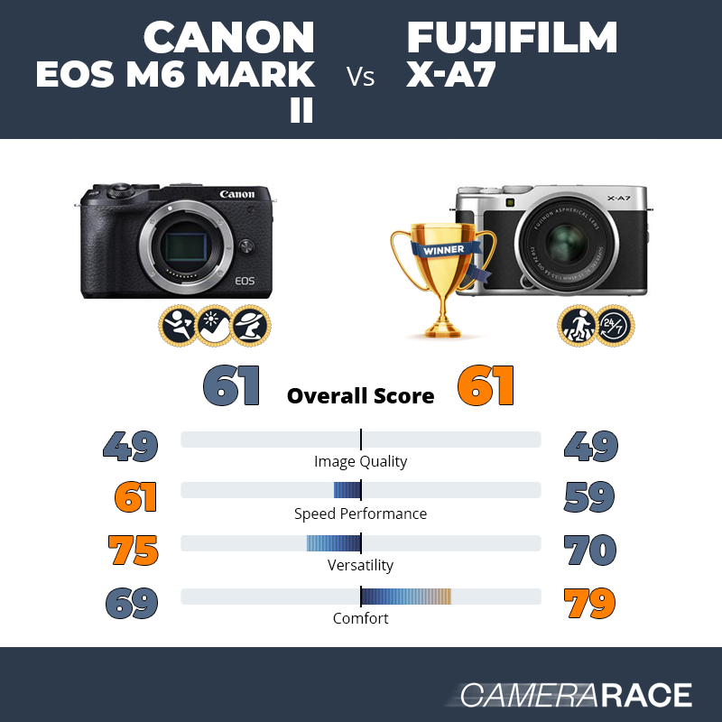 Le Canon EOS M6 Mark II est-il mieux que le Fujifilm X-A7 ?