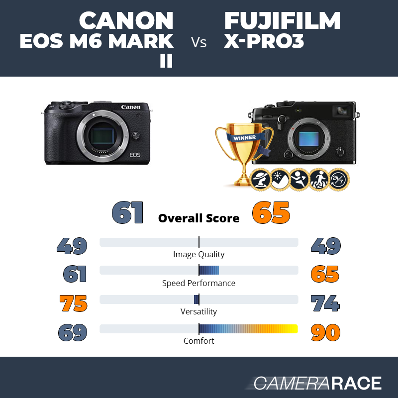 Le Canon EOS M6 Mark II est-il mieux que le Fujifilm X-Pro3 ?