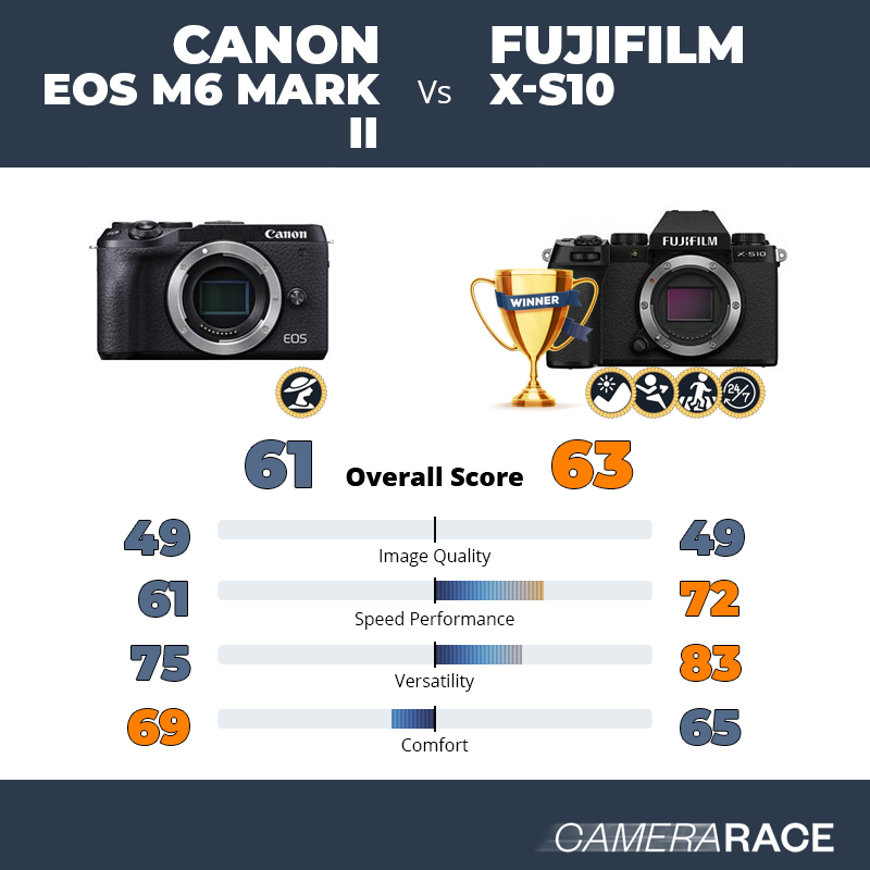 Le Canon EOS M6 Mark II est-il mieux que le Fujifilm X-S10 ?