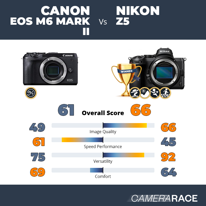 ¿Mejor Canon EOS M6 Mark II o Nikon Z5?