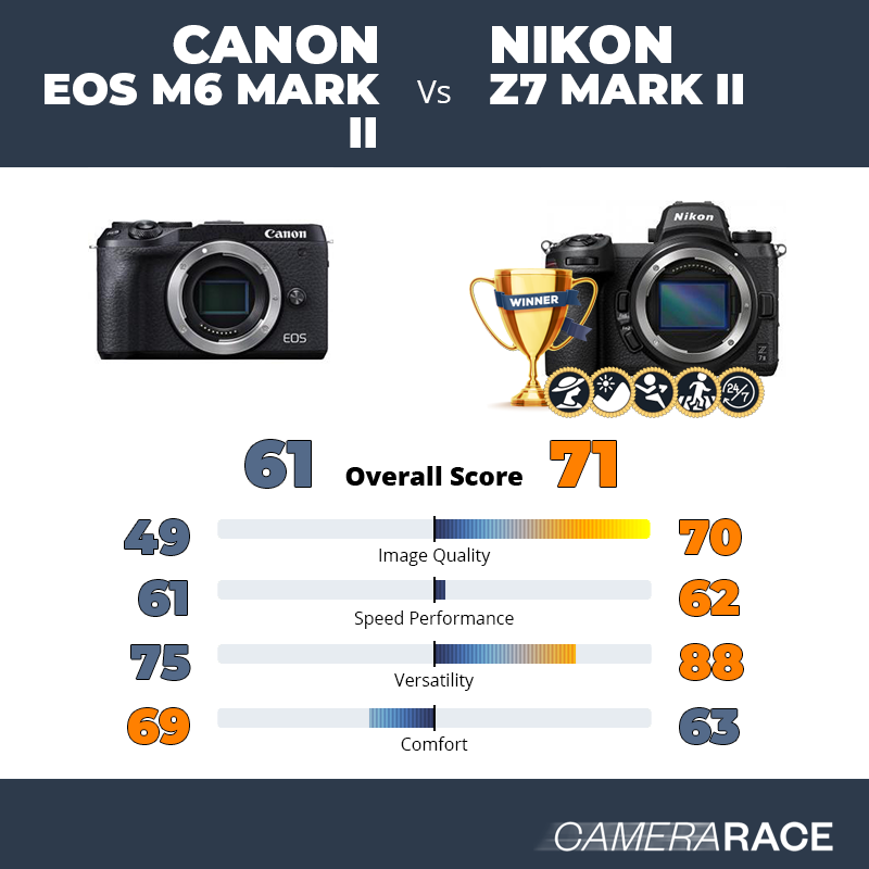 Le Canon EOS M6 Mark II est-il mieux que le Nikon Z7 Mark II ?