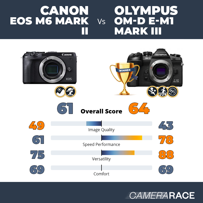 Le Canon EOS M6 Mark II est-il mieux que le Olympus OM-D E-M1 Mark III ?