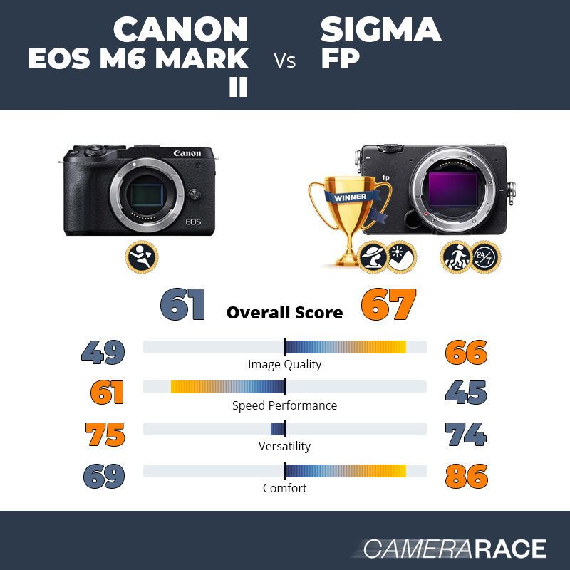 ¿Mejor Canon EOS M6 Mark II o Sigma fp?