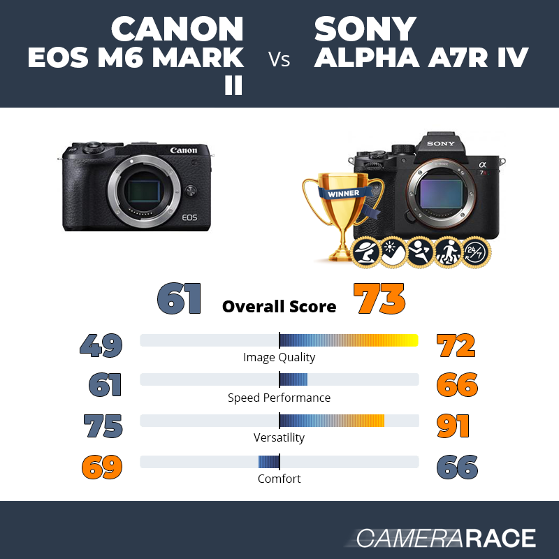 Le Canon EOS M6 Mark II est-il mieux que le Sony Alpha A7R IV ?