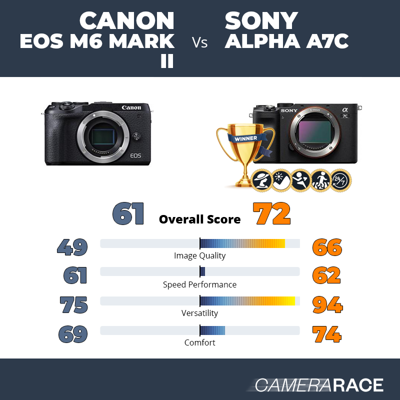 Le Canon EOS M6 Mark II est-il mieux que le Sony Alpha A7c ?