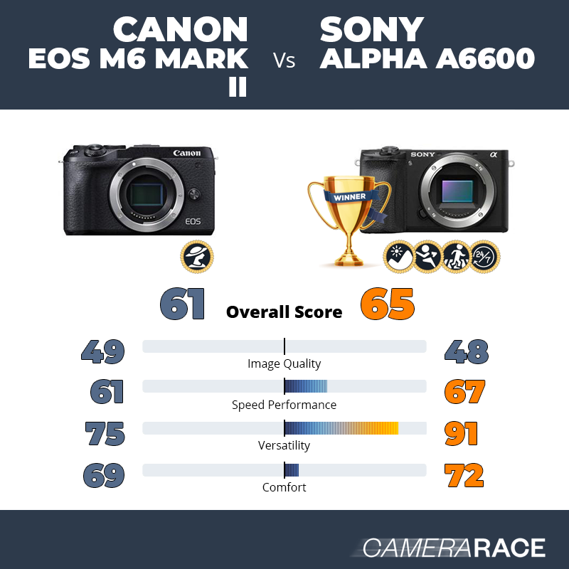 Le Canon EOS M6 Mark II est-il mieux que le Sony Alpha a6600 ?