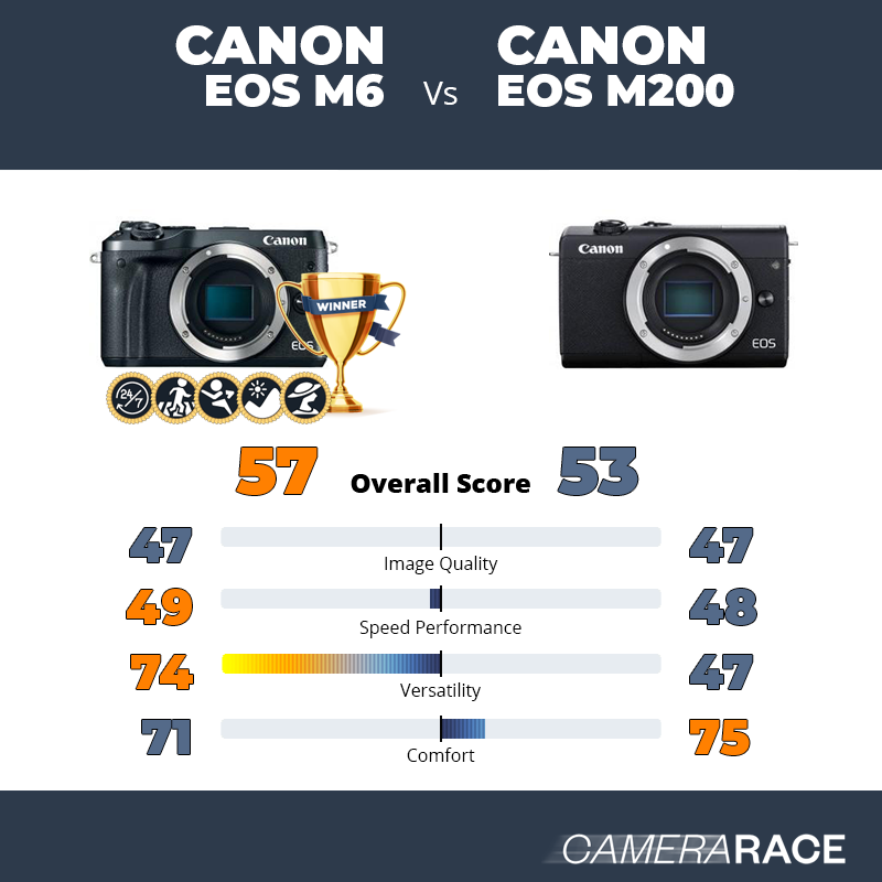 Le Canon EOS M6 est-il mieux que le Canon EOS M200 ?
