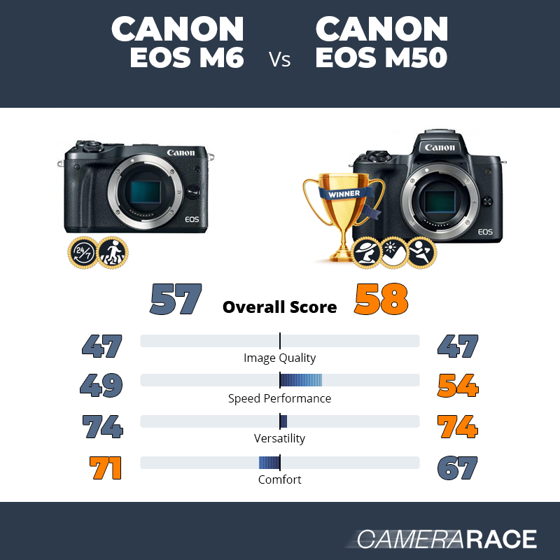 ¿Mejor Canon EOS M6 o Canon EOS M50?