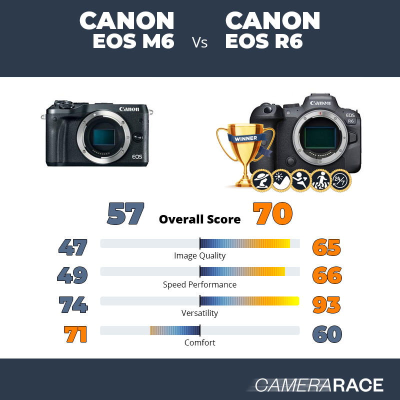Le Canon EOS M6 est-il mieux que le Canon EOS R6 ?