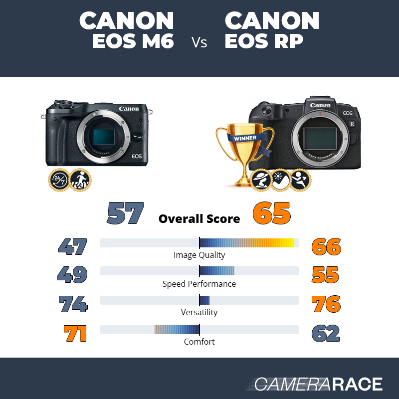 Le Canon EOS M6 est-il mieux que le Canon EOS RP ?