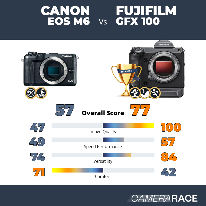 Le Canon EOS M6 est-il mieux que le Fujifilm GFX 100 ?