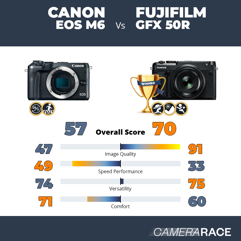 Le Canon EOS M6 est-il mieux que le Fujifilm GFX 50R ?