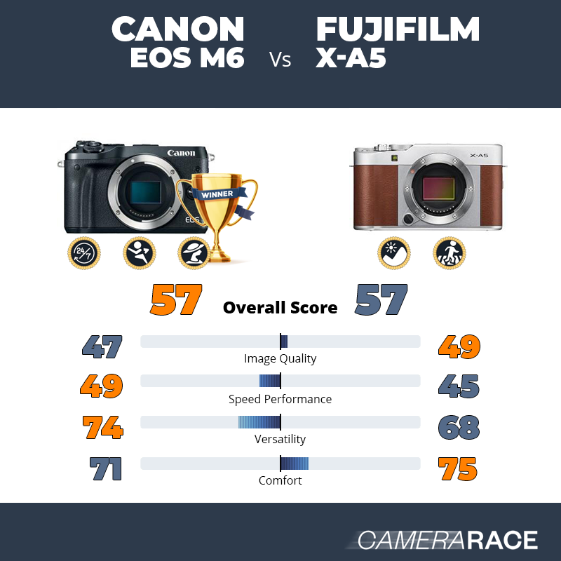 Le Canon EOS M6 est-il mieux que le Fujifilm X-A5 ?