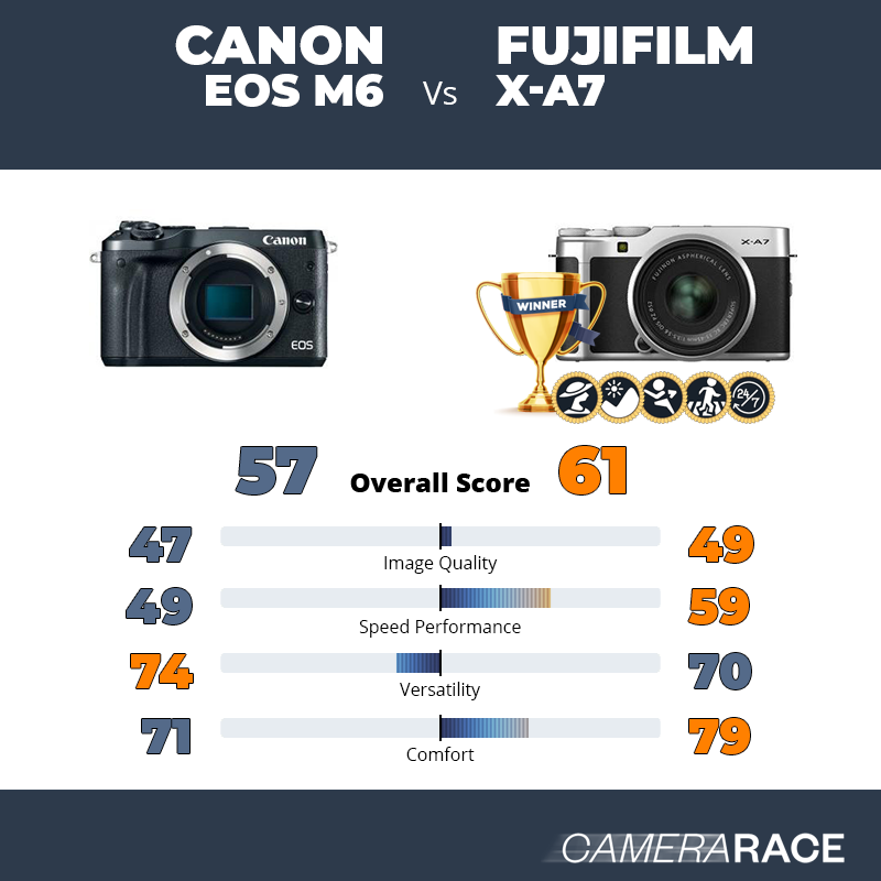 Le Canon EOS M6 est-il mieux que le Fujifilm X-A7 ?