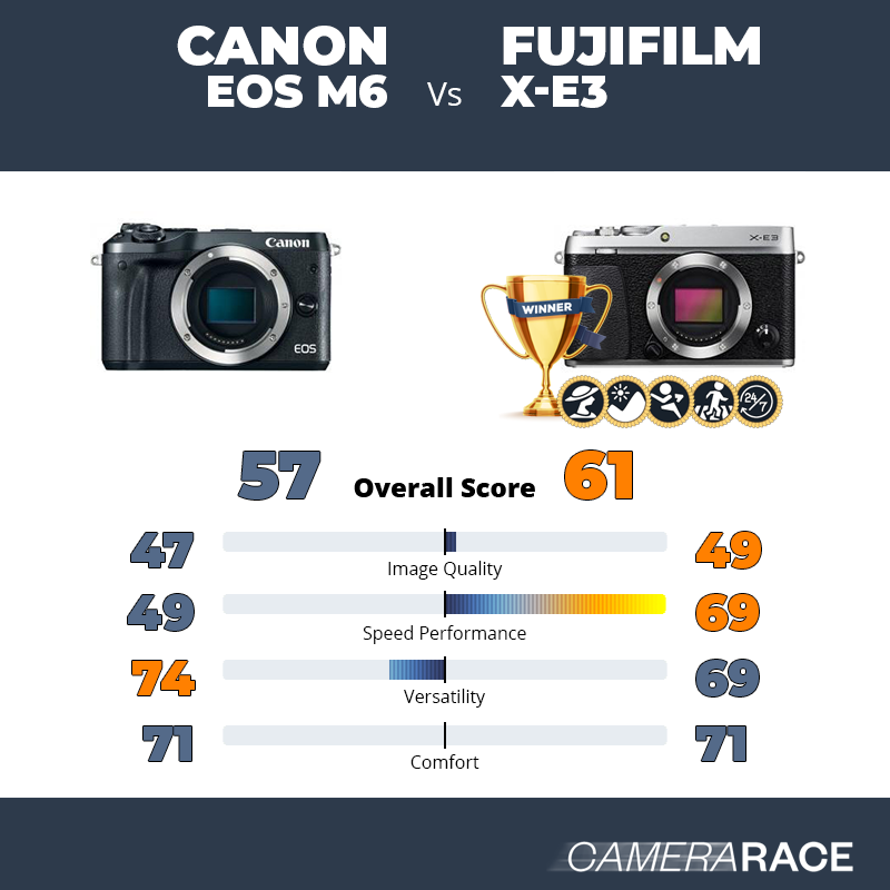 Le Canon EOS M6 est-il mieux que le Fujifilm X-E3 ?