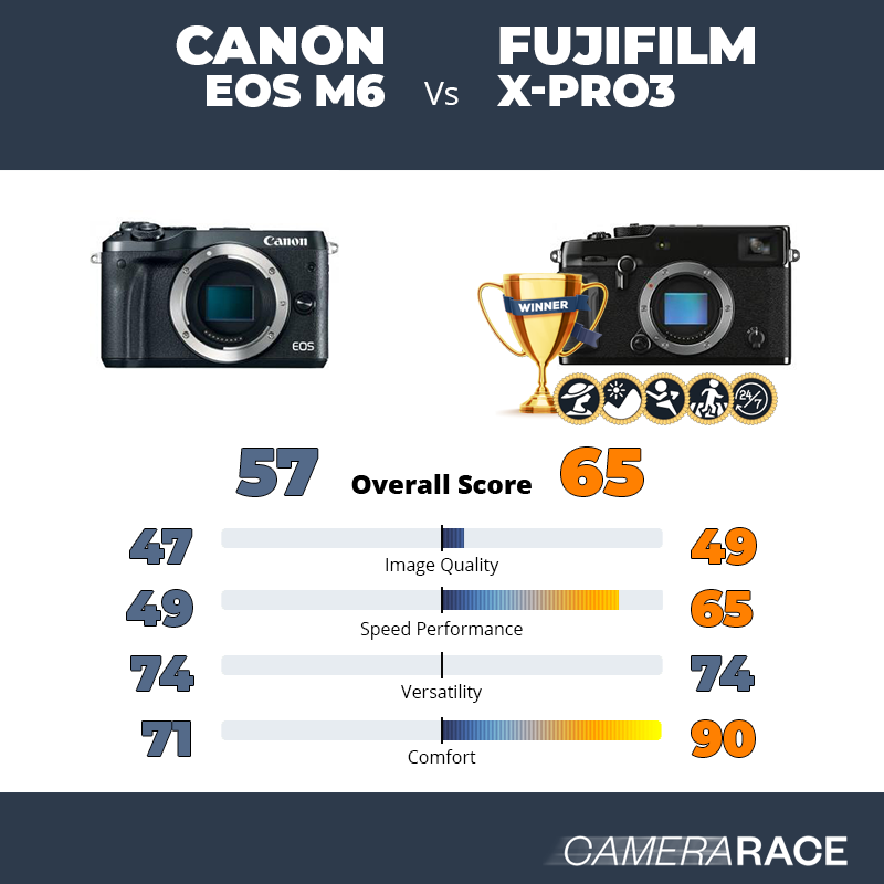 Le Canon EOS M6 est-il mieux que le Fujifilm X-Pro3 ?