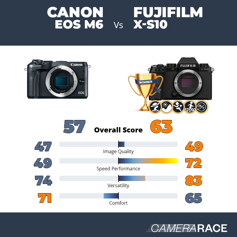 Le Canon EOS M6 est-il mieux que le Fujifilm X-S10 ?