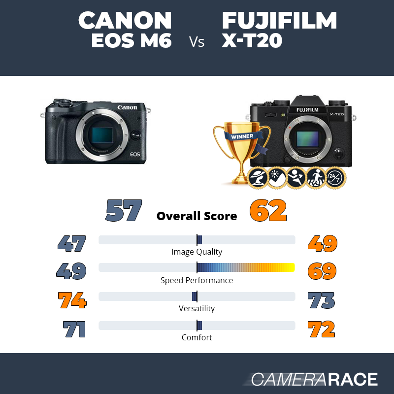 ¿Mejor Canon EOS M6 o Fujifilm X-T20?