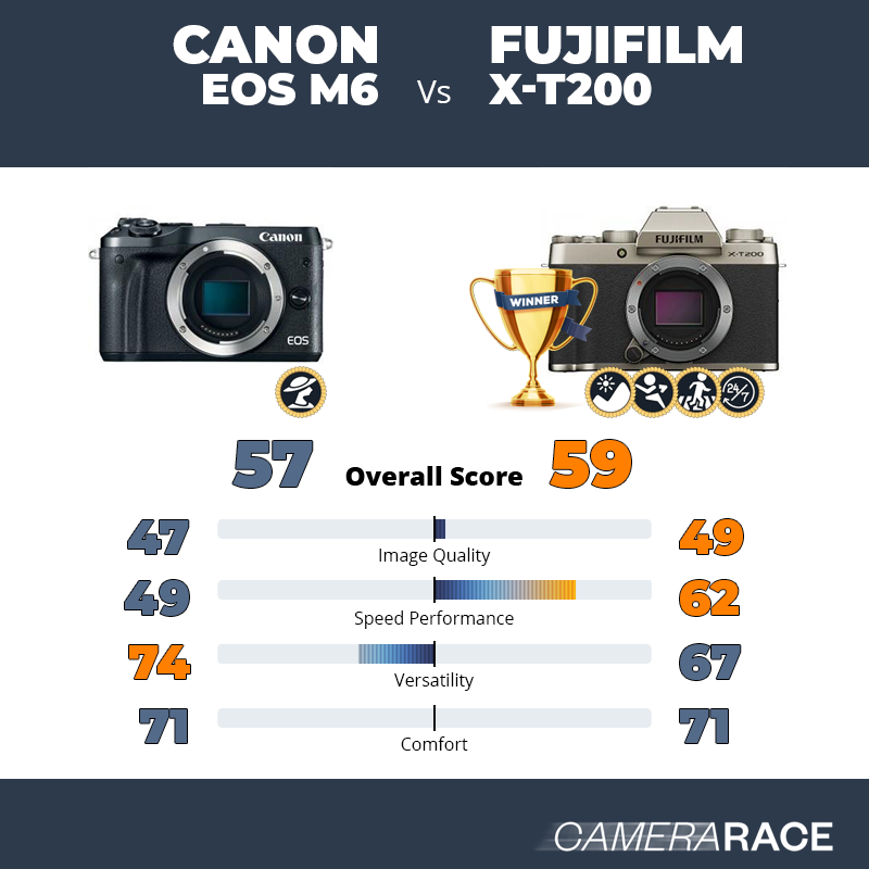 Le Canon EOS M6 est-il mieux que le Fujifilm X-T200 ?