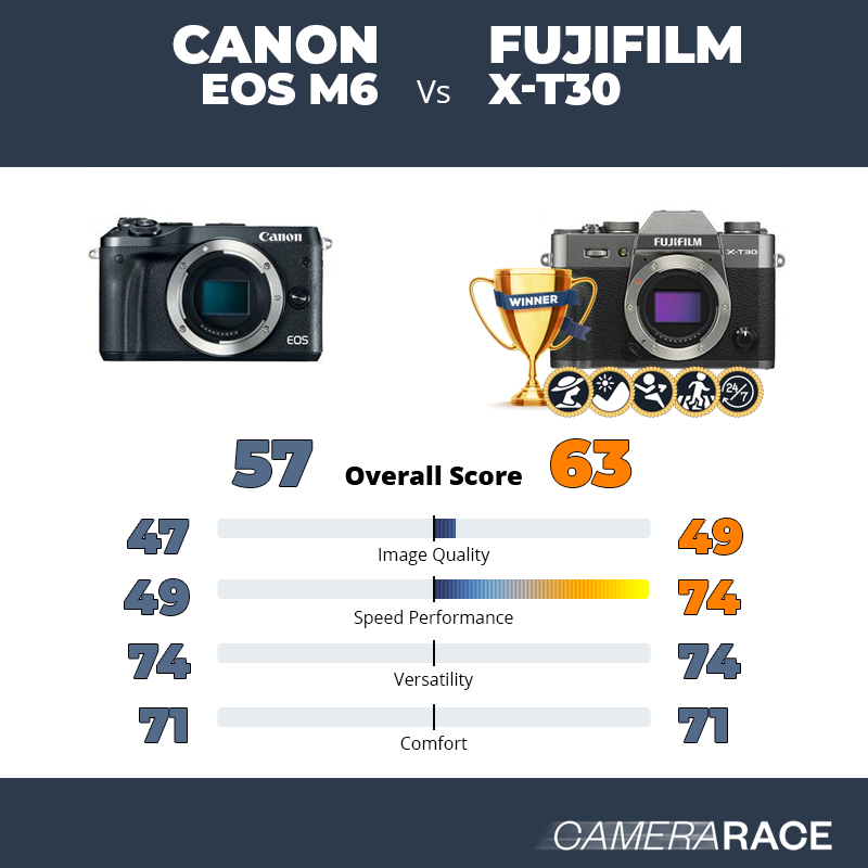 Le Canon EOS M6 est-il mieux que le Fujifilm X-T30 ?