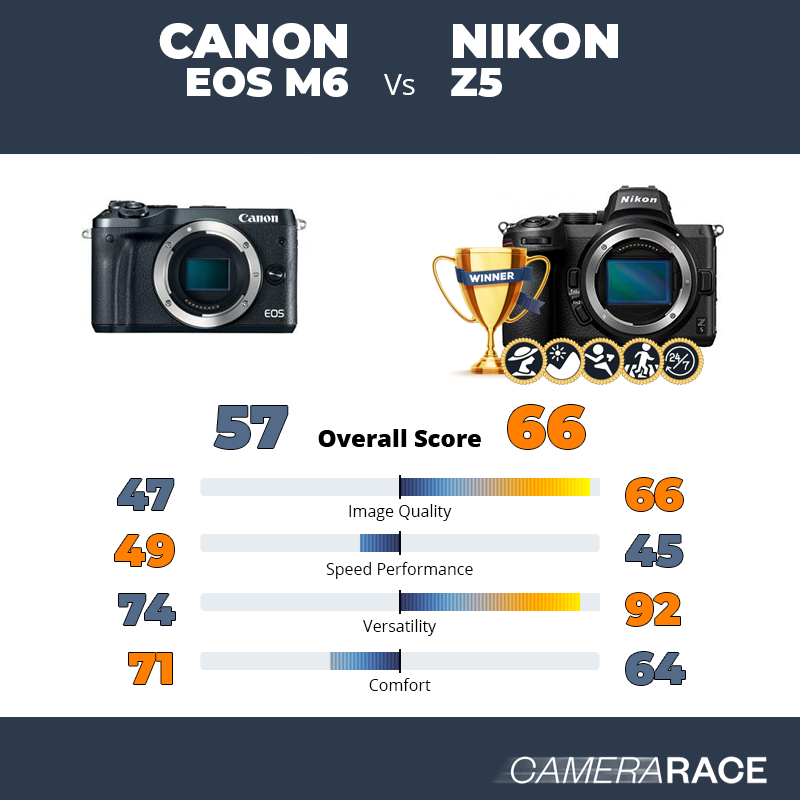 Le Canon EOS M6 est-il mieux que le Nikon Z5 ?