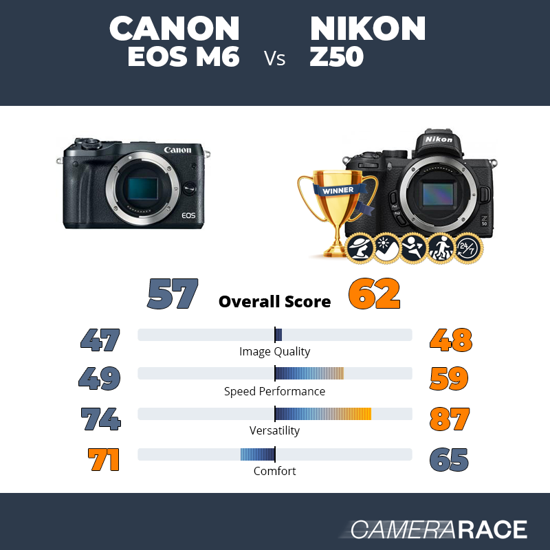 Le Canon EOS M6 est-il mieux que le Nikon Z50 ?