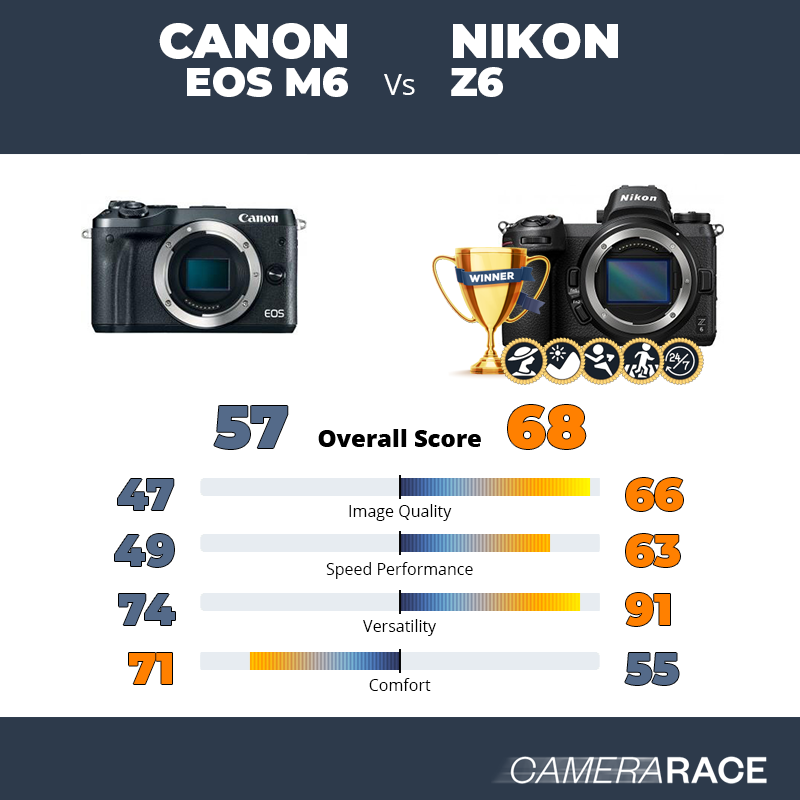 ¿Mejor Canon EOS M6 o Nikon Z6?