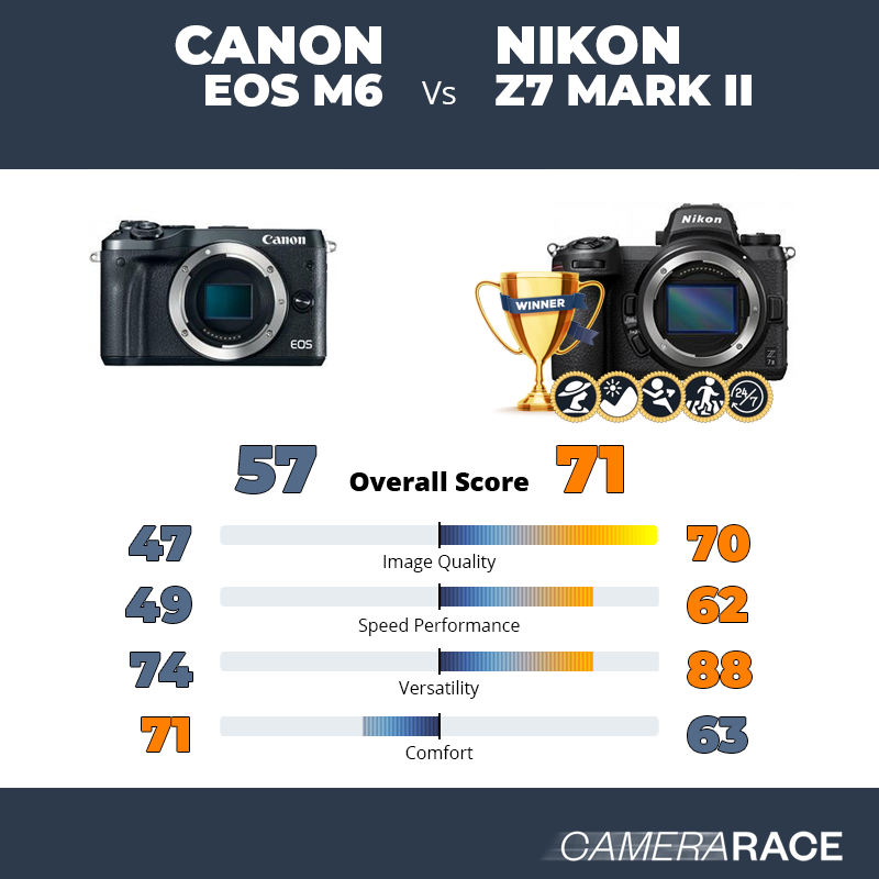 Le Canon EOS M6 est-il mieux que le Nikon Z7 Mark II ?