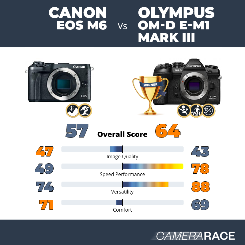 Le Canon EOS M6 est-il mieux que le Olympus OM-D E-M1 Mark III ?