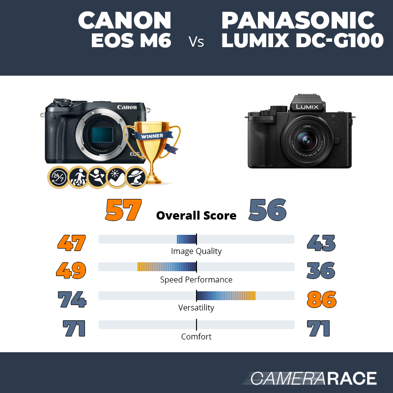 Le Canon EOS M6 est-il mieux que le Panasonic Lumix DC-G100 ?