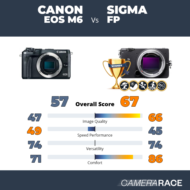 Le Canon EOS M6 est-il mieux que le Sigma fp ?