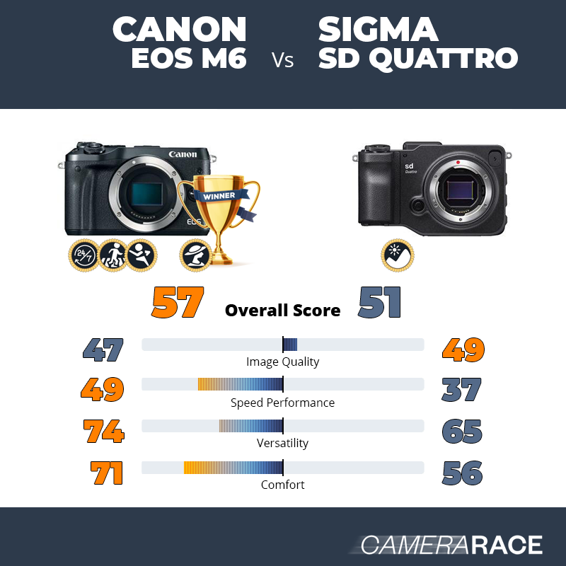 Le Canon EOS M6 est-il mieux que le Sigma sd Quattro ?