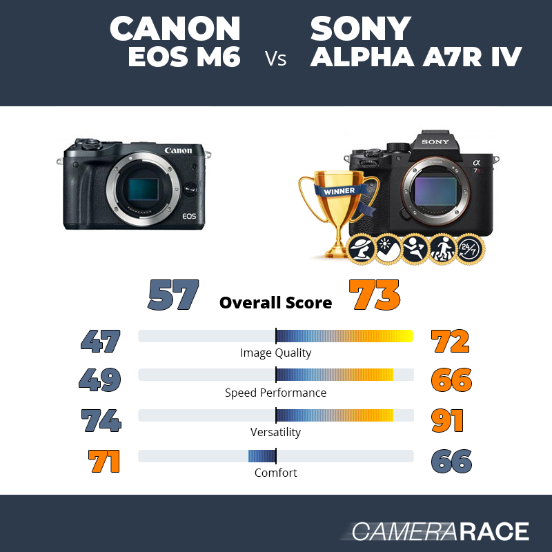 Le Canon EOS M6 est-il mieux que le Sony Alpha A7R IV ?