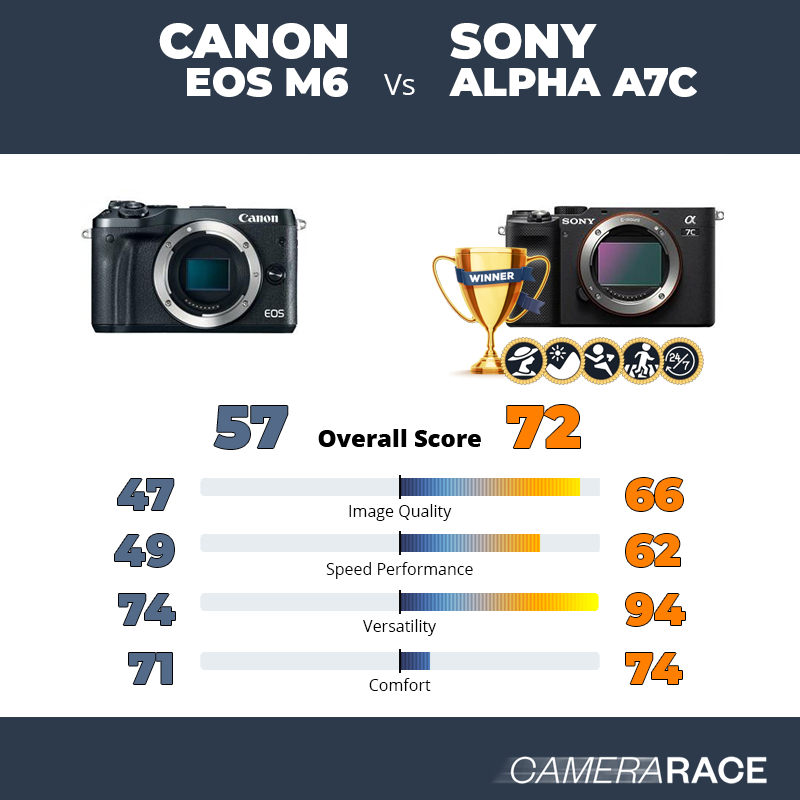 Le Canon EOS M6 est-il mieux que le Sony Alpha A7c ?