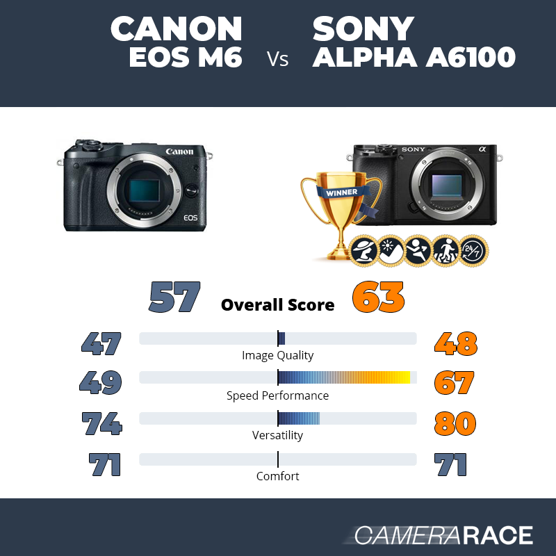 Le Canon EOS M6 est-il mieux que le Sony Alpha a6100 ?