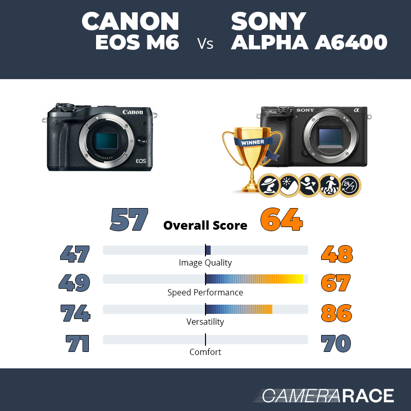 Le Canon EOS M6 est-il mieux que le Sony Alpha a6400 ?