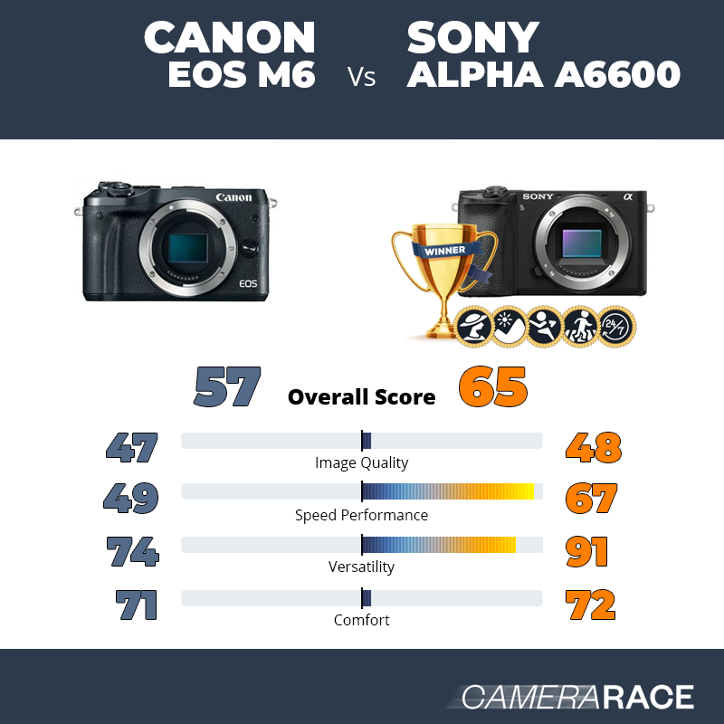 Le Canon EOS M6 est-il mieux que le Sony Alpha a6600 ?